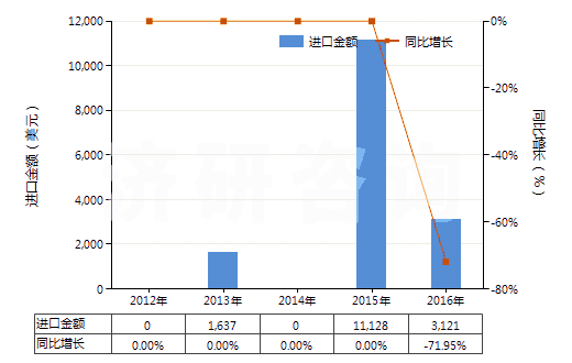 2012-2016年中國聚間苯二甲酰間苯二胺短纖(已梳或經(jīng)其他紡前加工)(HS55061011)進口總額及增速統(tǒng)計 2012-2016年中國聚間苯二甲酰間苯二胺短纖(已梳或經(jīng)其他紡前加工)(HS55061011)進口總額及增速統(tǒng)計